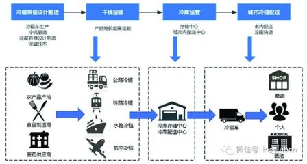 从外围突进,万科、京东、苏宁、新希望为冷链物流带来了什么?