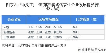 2023年中国烘焙食品经营模式分析 "中央工厂"模式被众多烘焙企业追捧【组图】